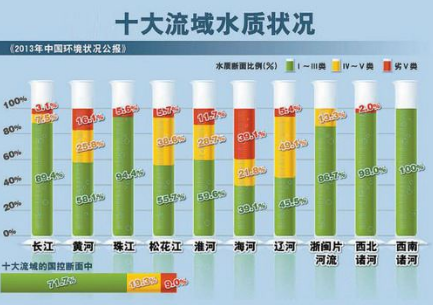 深圳水质检测机构-中国七大河流水系污染污染状况是什么样的